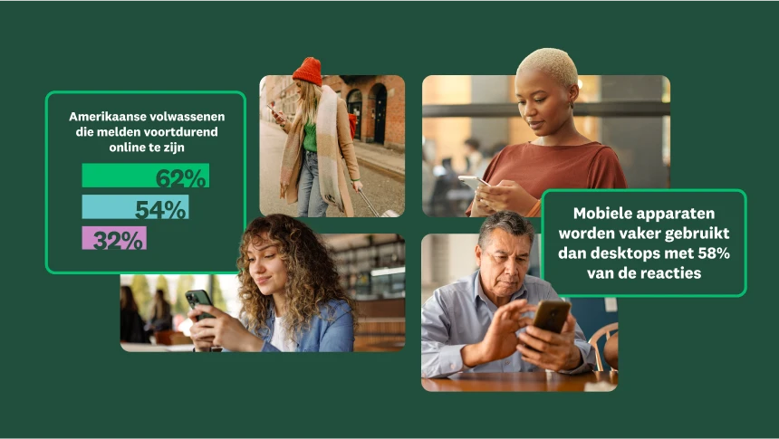 Foto's van verschillende mensen die naar hun telefoon kijken, met een staafdiagram van percentages voor Amerikaanse volwassenen die zeggen continu online te zijn, weergegeven op leeftijd, en een statistiek dat mobiele reacties desktops overtreffen met 58% van de reacties