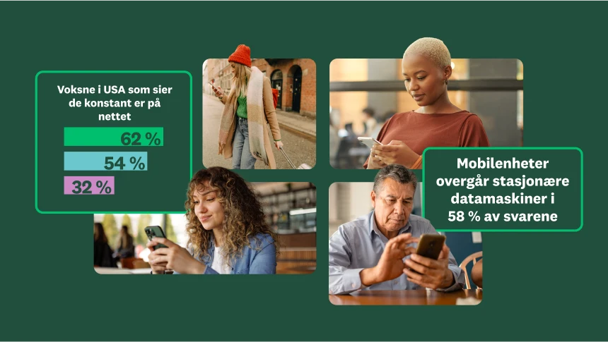 Bilder av forskjellige personer som ser på telefonskjermer, med et søylediagram som viser prosentandelen av voksne i USA som sier at de er pålogget konstant, delt opp etter alder, og en statistikk som viser at mobiler passerer stasjonære datamaskiner med 58 % av svarene