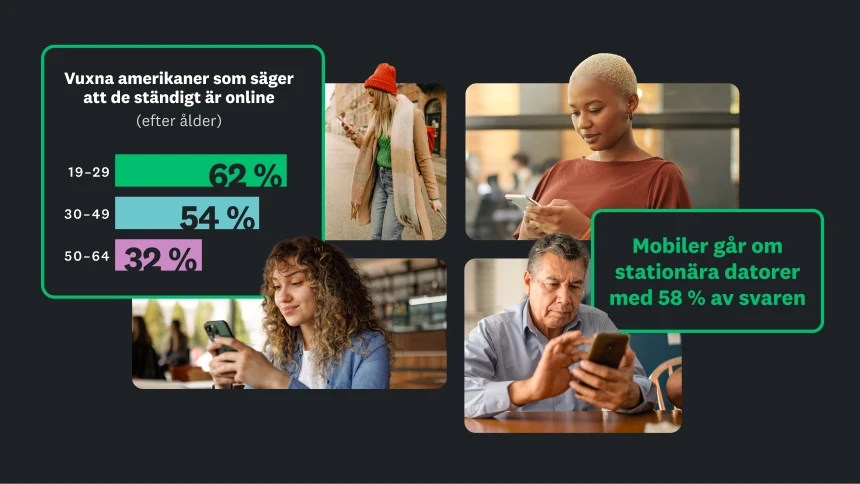 Foton på olika människor som tittar på telefonskärmar, med ett stapeldiagram som visar procentandelen vuxna i USA som uppger att de är online hela tiden, uppdelade efter demografi och en statistik som säger att mobilen går före stationära datorer med 58 % av svaren