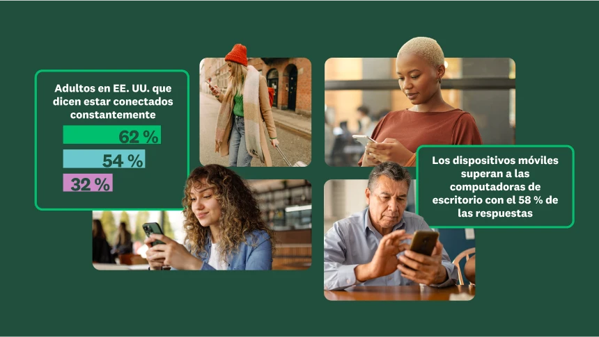 Fotos de diferentes personas mirando las pantallas de sus teléfonos, con una gráfica de barras que muestra el porcentaje de adultos en EE. UU. que dicen estar conectados constantemente, desglosadas por grupo demográfico de edad, y una estadística que indica que los dispositivos móviles superan a las computadoras de escritorio con el 58 % de las respuestas